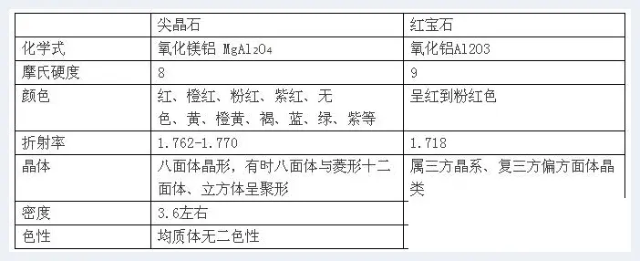 它不是红宝石，明星婚礼都用它！(玉石学堂) | 玉石学堂