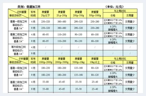 新疆和田玉(白玉)子料2015年9月末行情(玉石百科) | 玉石百科