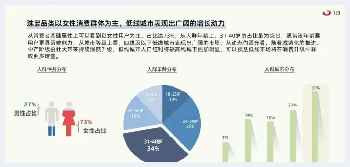 风口下的社媒电商将以十二级飓风直卷珠宝行业！飞瓜发布2023年珠宝行业社媒平台发展洞察(玉石讲解) | 玉石讲解