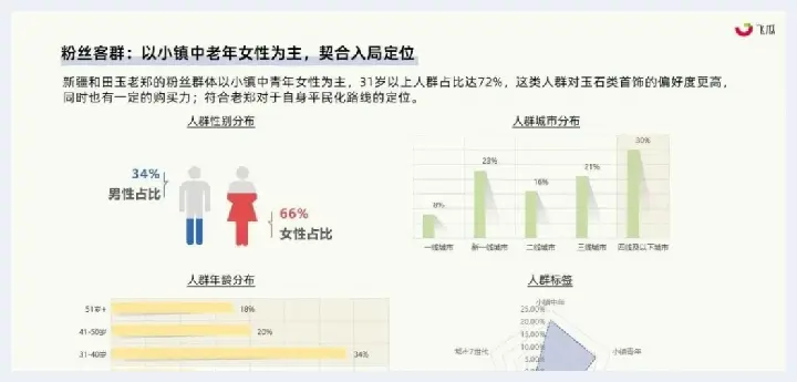 风口下的社媒电商将以十二级飓风直卷珠宝行业！飞瓜发布2023年珠宝行业社媒平台发展洞察(玉石讲解) | 玉石讲解