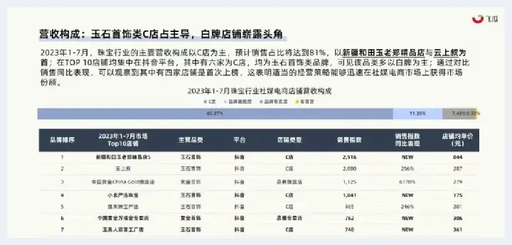 风口下的社媒电商将以十二级飓风直卷珠宝行业！飞瓜发布2023年珠宝行业社媒平台发展洞察(玉石讲解) | 玉石讲解