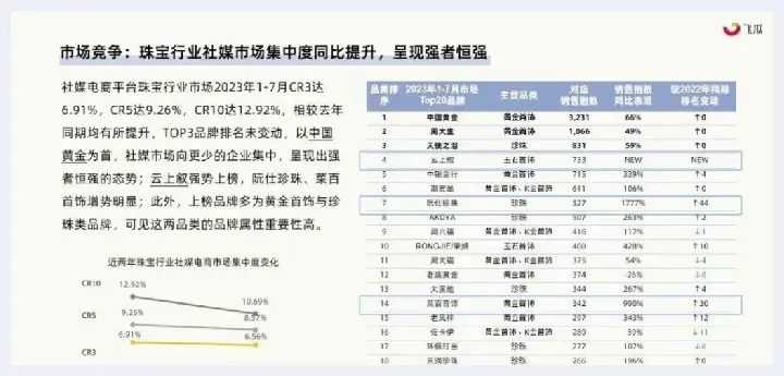 风口下的社媒电商将以十二级飓风直卷珠宝行业！飞瓜发布2023年珠宝行业社媒平台发展洞察(玉石讲解) | 玉石讲解