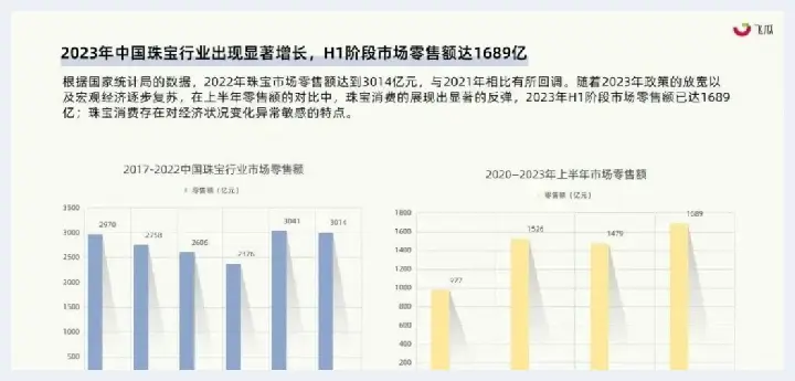 风口下的社媒电商将以十二级飓风直卷珠宝行业！飞瓜发布2023年珠宝行业社媒平台发展洞察(玉石讲解) | 玉石讲解