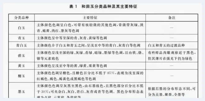 新国标下的八大玉石色系！如何用色彩来划分和田玉？(玉石文化) | 玉石文化