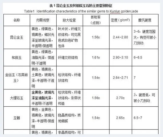 昆仑金玉地方标准解读及其鉴定与评价(玉石常识) | 玉石常识