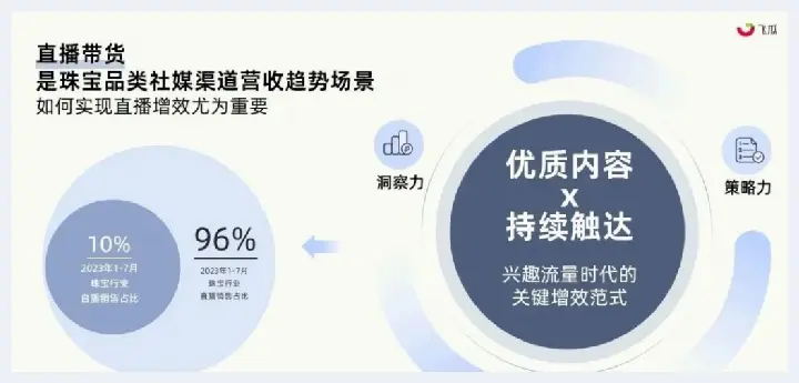 风口下的社媒电商将以十二级飓风直卷珠宝行业！飞瓜发布2023年珠宝行业社媒平台发展洞察(玉石讲解) | 玉石讲解