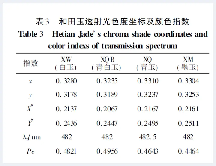 和田玉的颜色及其色度学研究(玉石常识) | 玉石常识