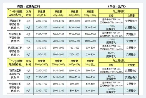 新疆和田玉(白玉)子料2015年9月末行情(玉石百科) | 玉石百科