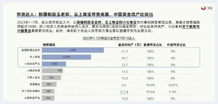 风口下的社媒电商将以十二级飓风直卷珠宝行业！飞瓜发布2023年珠宝行业社媒平台发展洞察(玉石讲解) | 玉石讲解