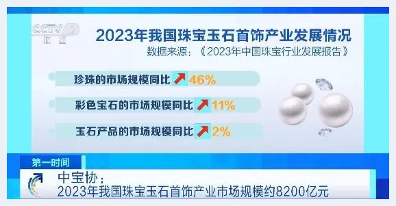 2023年珠宝玉石首饰卖爆了！产业市场规模约8200亿元→(玉石讲解) | 玉石讲解