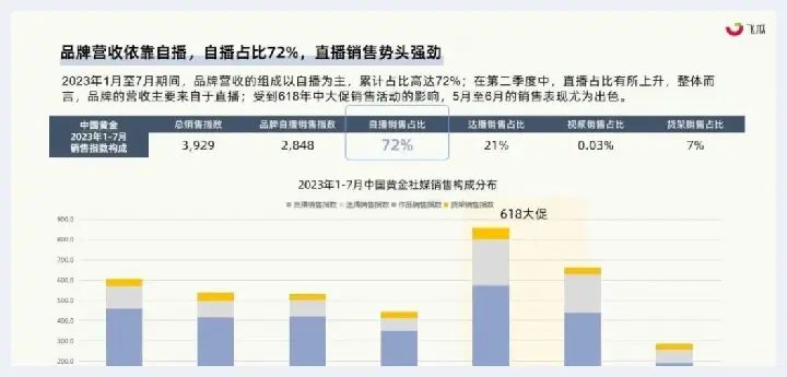 风口下的社媒电商将以十二级飓风直卷珠宝行业！飞瓜发布2023年珠宝行业社媒平台发展洞察(玉石讲解) | 玉石讲解