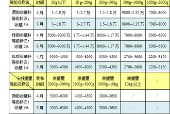 新疆和田玉(白玉)子料2015年9月末行情(玉石百科)